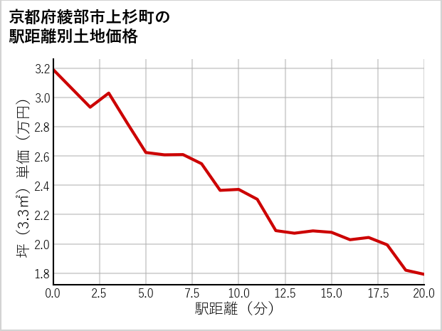 京都府綾部市上杉町の徒歩距離別の土地坪単価