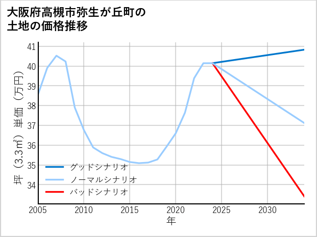 大阪府高槻市弥生が丘町の土地価格推移
