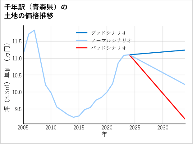 千年駅（青森県）の土地価格推移