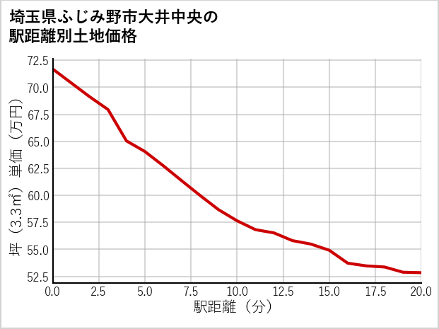 埼玉県ふじみ野市大井中央の徒歩距離別の土地坪単価