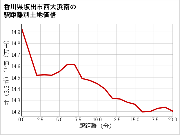 香川県坂出市西大浜南の徒歩距離別の土地坪単価
