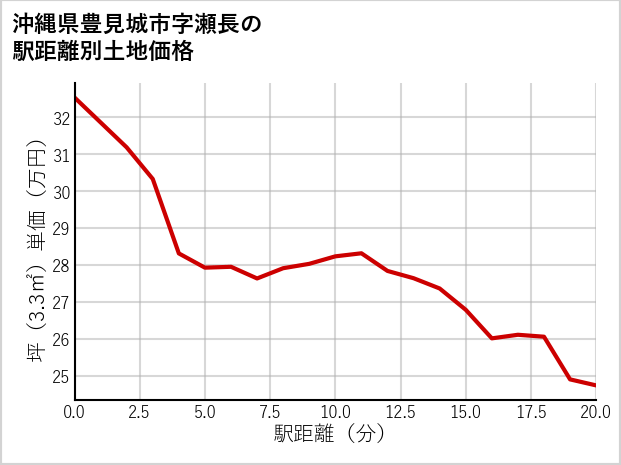 沖縄県豊見城市瀬長の徒歩距離別の土地坪単価