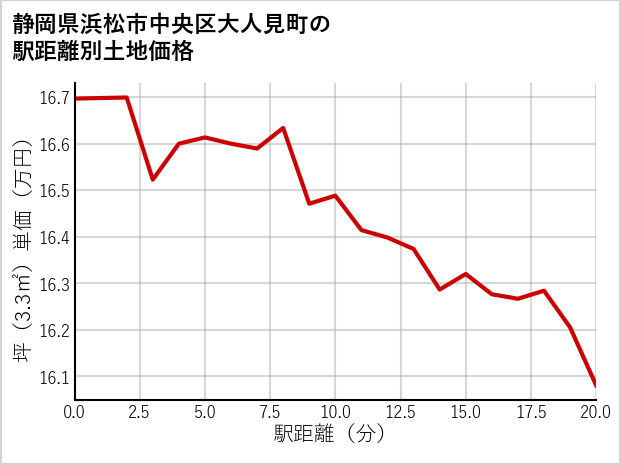 静岡県浜松市中央区大人見町の徒歩距離別の土地坪単価