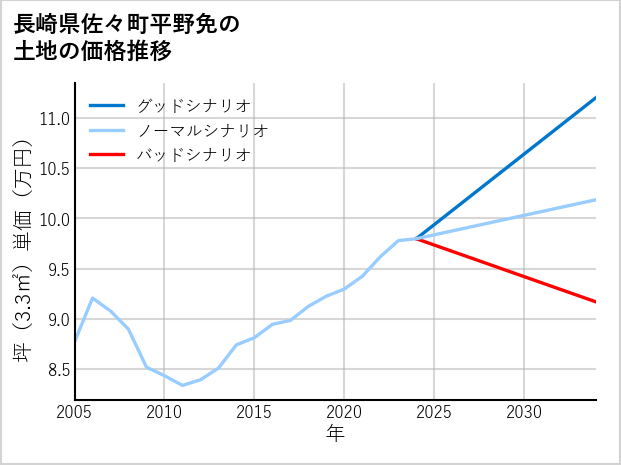 長崎県佐々町平野免の土地価格推移