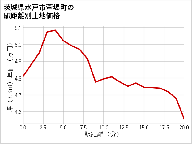 茨城県水戸市萱場町の徒歩距離別の土地坪単価