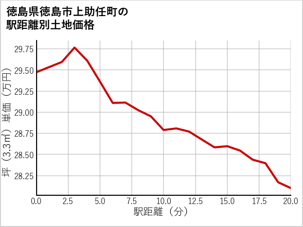 徳島県徳島市上助任町の徒歩距離別の土地坪単価
