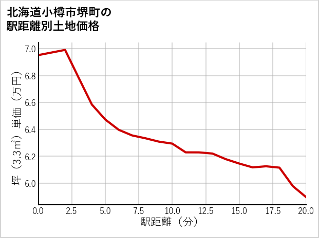 北海道小樽市堺町の徒歩距離別の土地坪単価