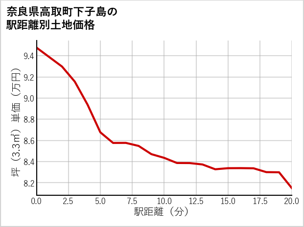 奈良県高取町下子島の徒歩距離別の土地坪単価