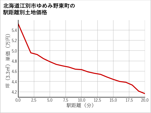北海道江別市ゆめみ野東町の徒歩距離別の土地坪単価
