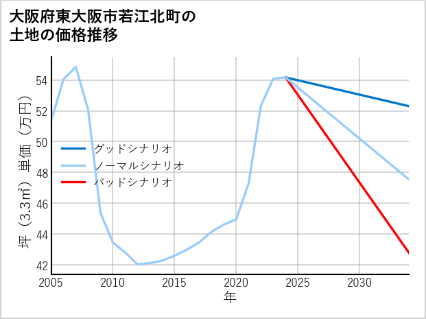 大阪府東大阪市若江北町の土地価格推移