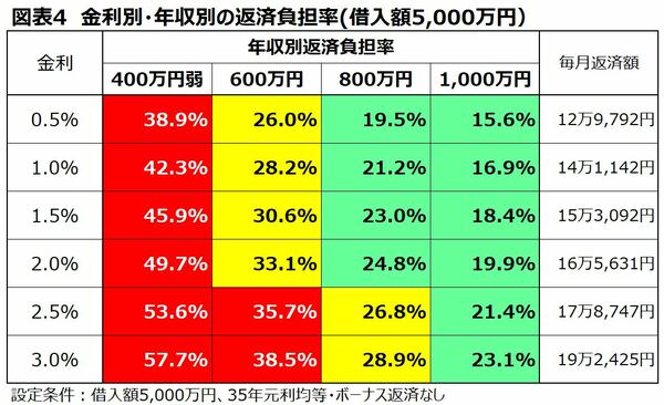 金利別年収別の返済負担率一覧 借入額5000万円