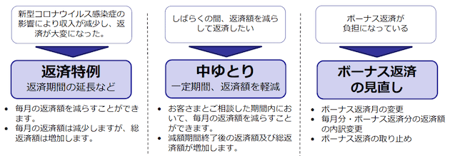 コロナウイルスによる住宅ローン返済方法の変更メニュー