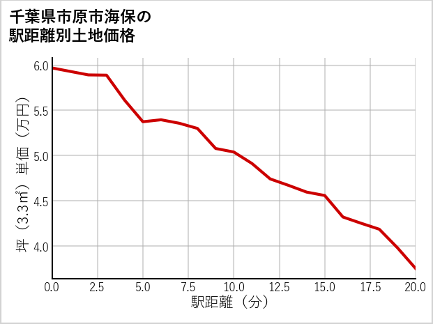 千葉県市原市海保の徒歩距離別の土地坪単価