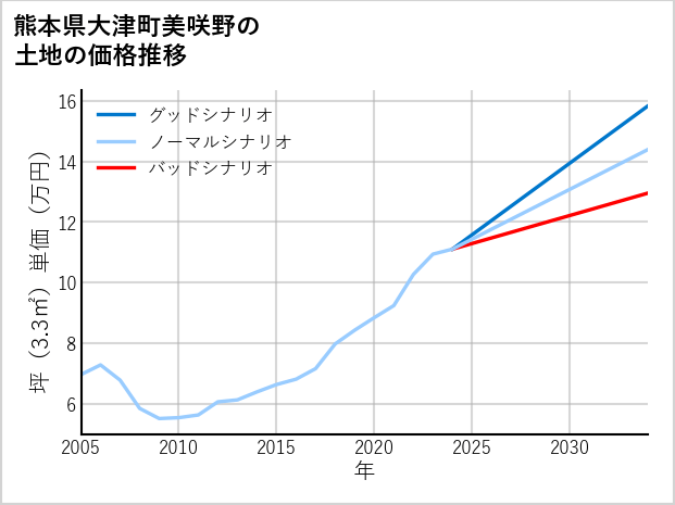 熊本県大津町美咲野の土地価格推移