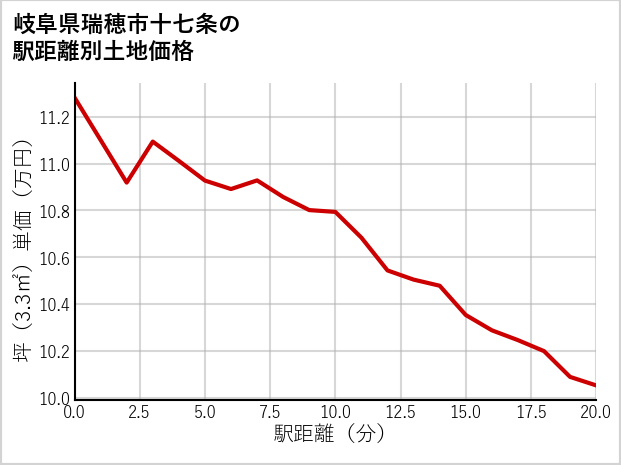 岐阜県瑞穂市十七条の徒歩距離別の土地坪単価