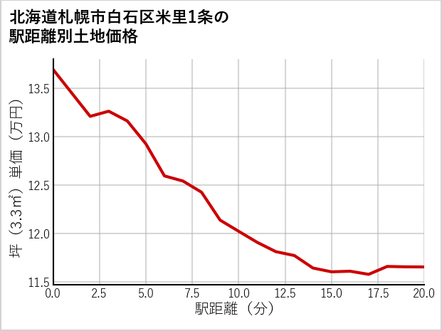 北海道札幌市白石区米里1条の徒歩距離別の土地坪単価