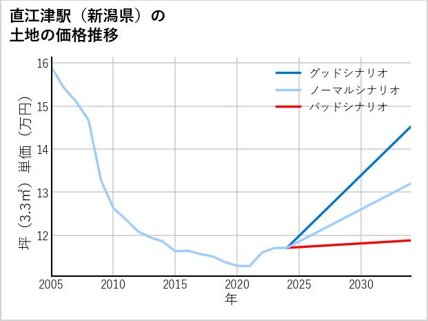 直江津駅（新潟県）の土地価格推移