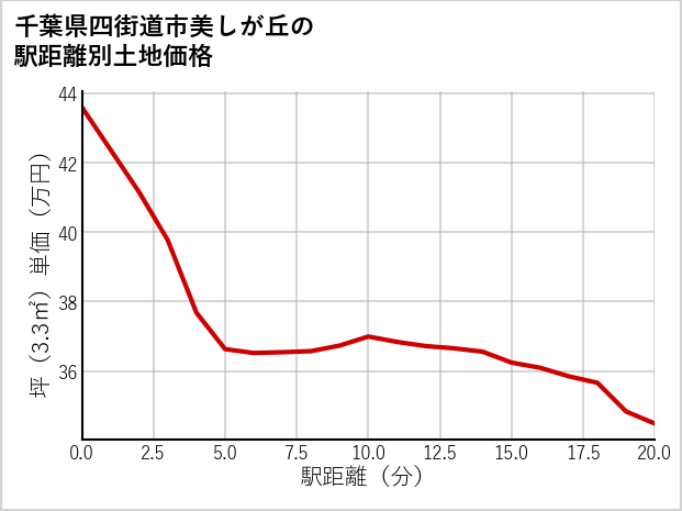 千葉県四街道市美しが丘の徒歩距離別の土地坪単価