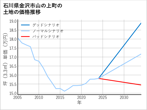 石川県金沢市山の上町の土地価格推移