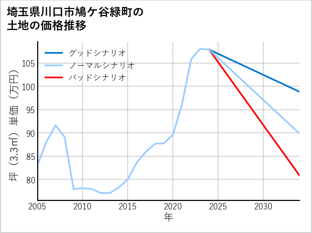 埼玉県川口市鳩ケ谷緑町の土地価格推移