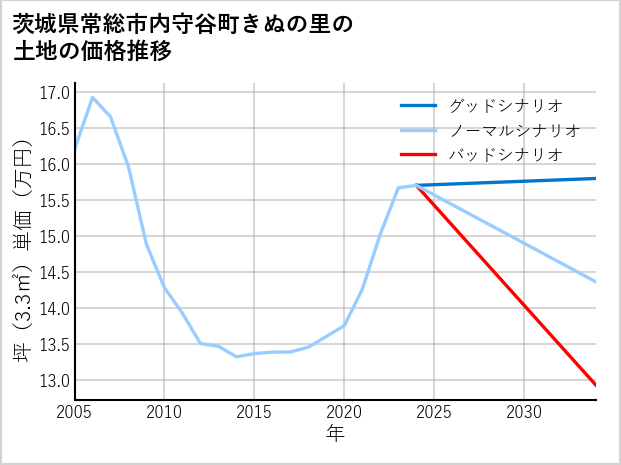 茨城県常総市内守谷町きぬの里の土地価格推移
