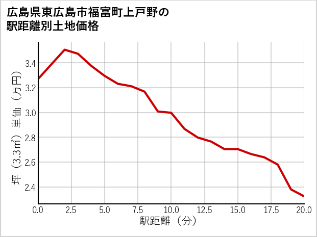 広島県東広島市福富町上戸野の徒歩距離別の土地坪単価