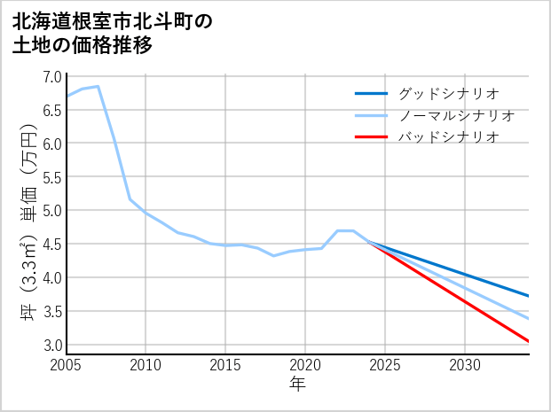北海道根室市北斗町の土地価格推移