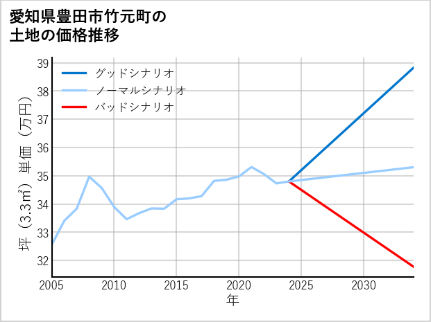 愛知県豊田市竹元町の土地価格推移