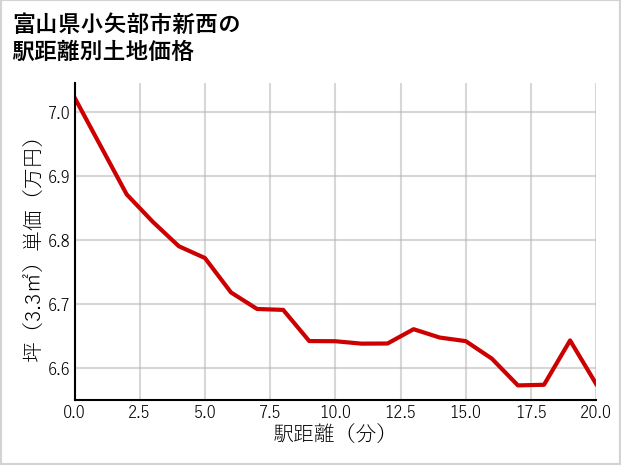 富山県小矢部市新西の徒歩距離別の土地坪単価