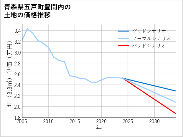 青森県五戸町豊間内の土地価格推移