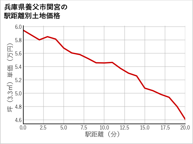 兵庫県養父市関宮の徒歩距離別の土地坪単価