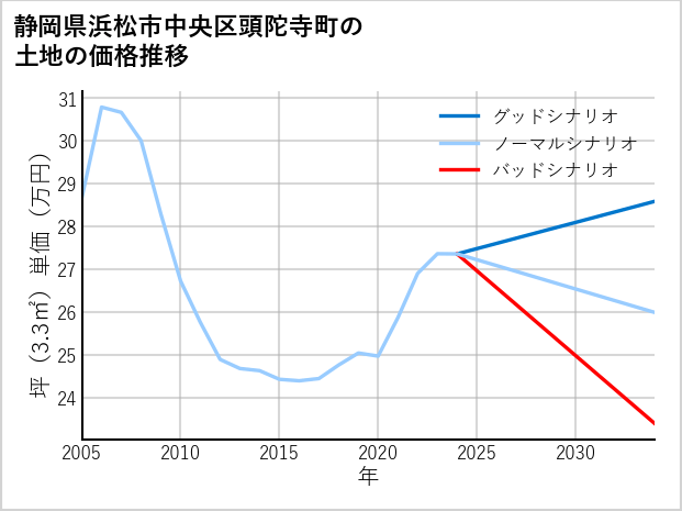 静岡県浜松市中央区頭陀寺町の土地価格推移