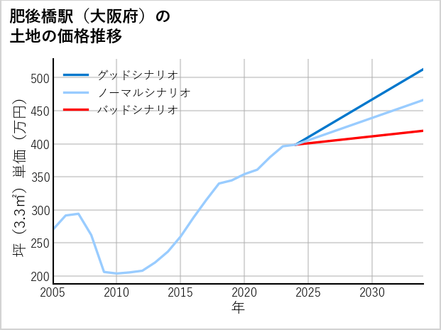 肥後橋駅（大阪府）の土地価格推移