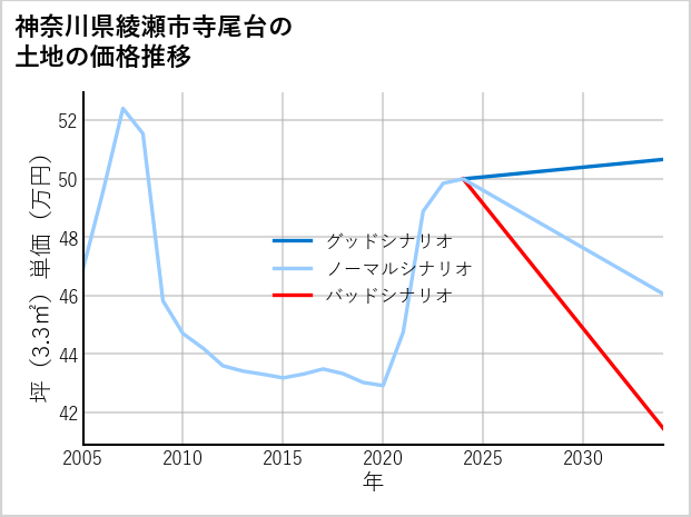 神奈川県綾瀬市寺尾台の土地価格推移