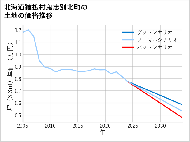 北海道猿払村鬼志別北町の土地価格推移