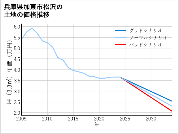 兵庫県加東市松沢の土地価格推移