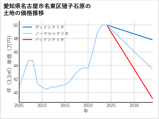 愛知県名古屋市名東区猪子石原の土地価格推移