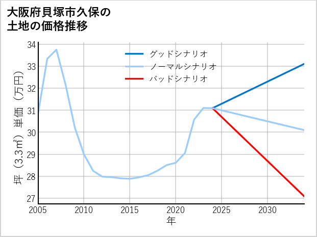 大阪府貝塚市久保の土地価格推移