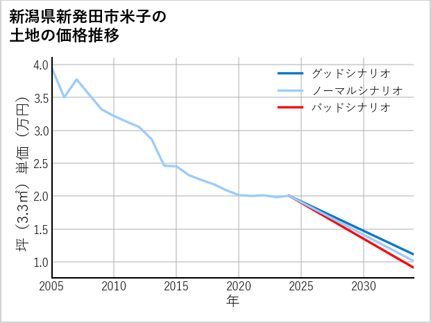 新潟県新発田市米子の土地価格推移