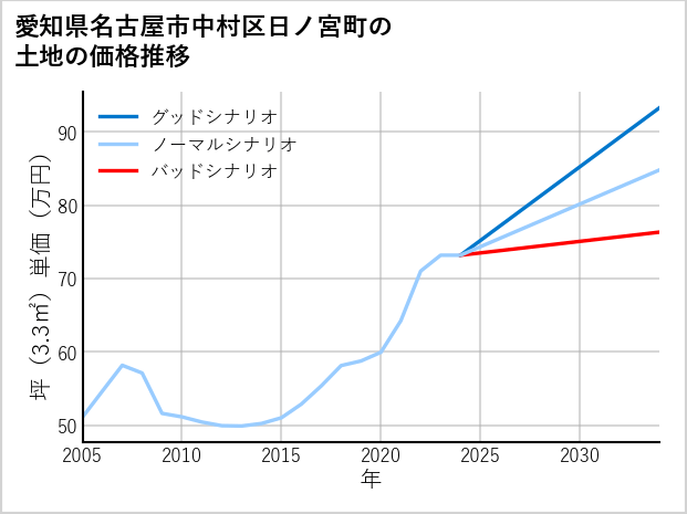 愛知県名古屋市中村区日ノ宮町の土地価格推移