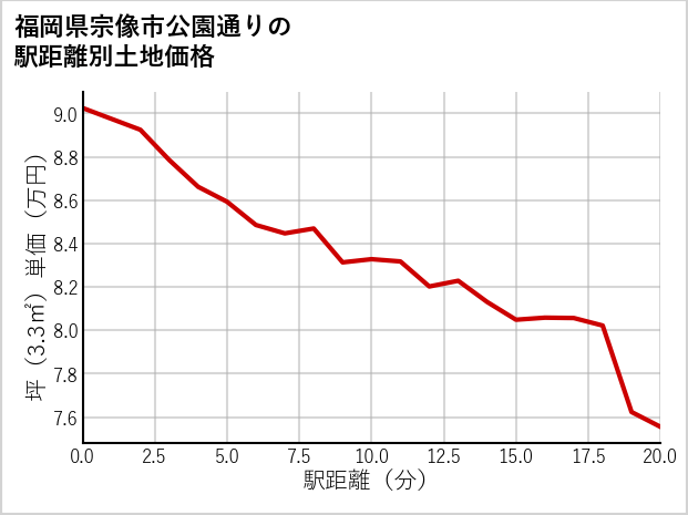 福岡県宗像市公園通りの徒歩距離別の土地坪単価