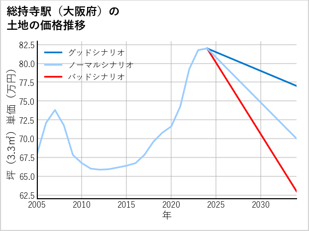 総持寺駅（大阪府）の土地価格推移