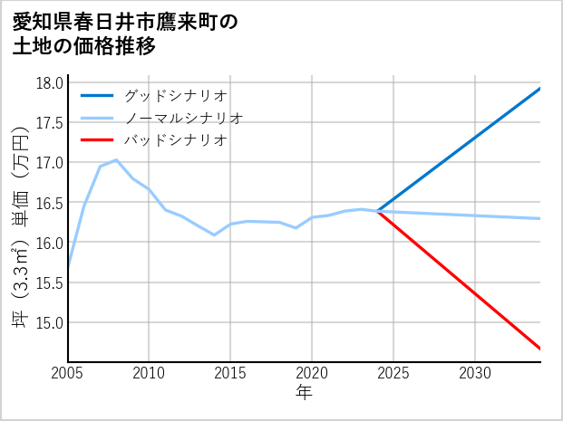 愛知県春日井市鷹来町の土地価格推移