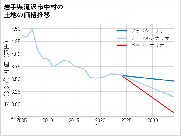 岩手県滝沢市中村の土地価格推移