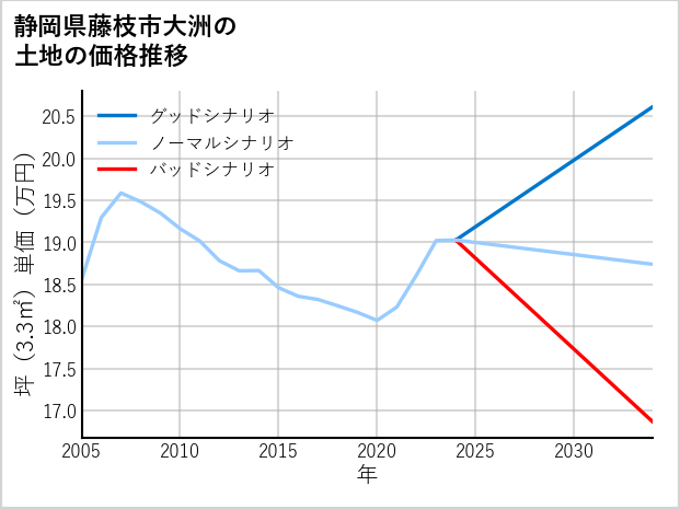 静岡県藤枝市大洲の土地価格推移