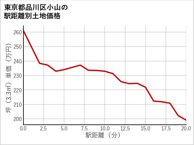 東京都品川区小山の徒歩距離別の土地坪単価