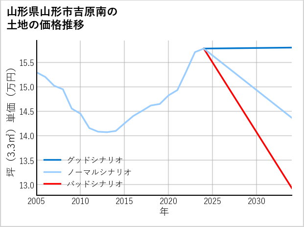 山形県山形市吉原南の土地価格推移