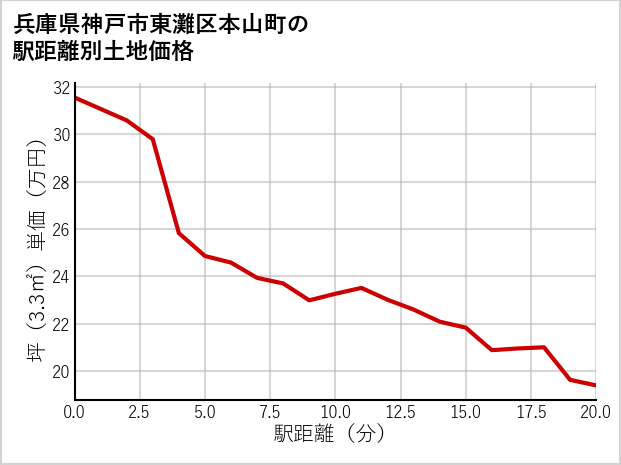 兵庫県神戸市東灘区本山町の徒歩距離別の土地坪単価