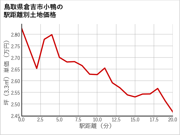鳥取県倉吉市小鴨の徒歩距離別の土地坪単価