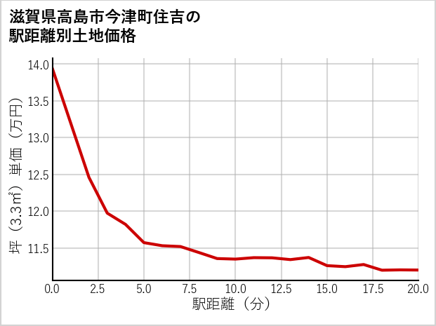 滋賀県高島市今津町住吉の徒歩距離別の土地坪単価